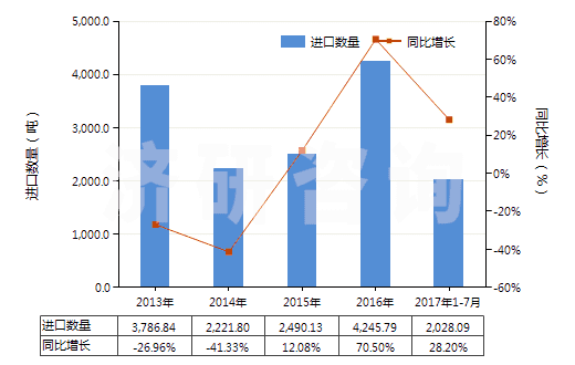 2013-2017年7月中國非零售其他純?nèi)嗽炖w維短纖單紗(純指按重量計其纖維短纖含量在85%及以上)(HS55101100)進口量及增速統(tǒng)計 2013-2017年7月中國非零售其他純?nèi)嗽炖w維短纖單紗(純指按重量計其纖維短纖含量在85%及以上)(HS55101100)進口量及增速統(tǒng)計